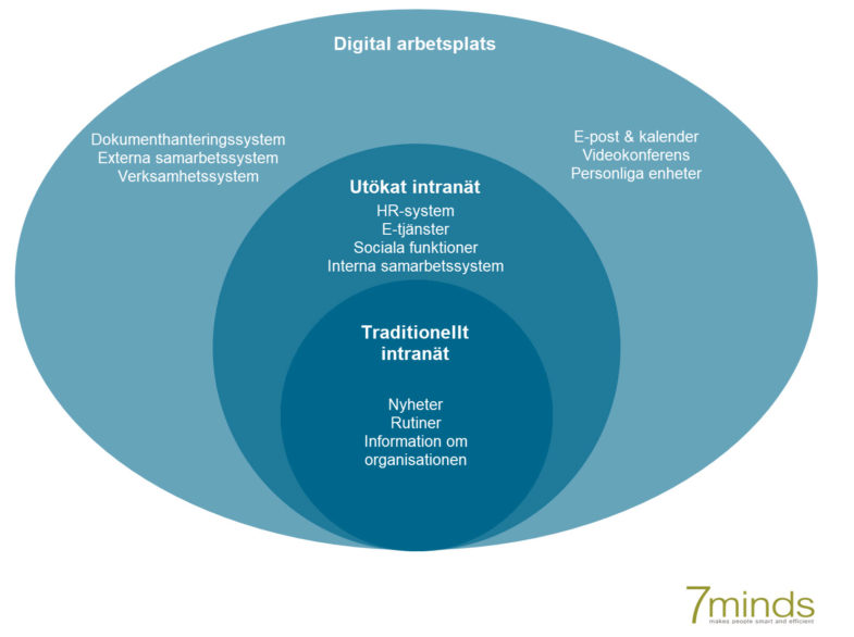Cirklar i cirklar som visar att intranätet är en del av den digitala arbetsplatsen.